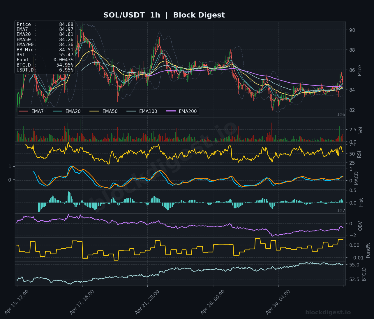 SOL/USDT 1-Hour Chart — Block Digest