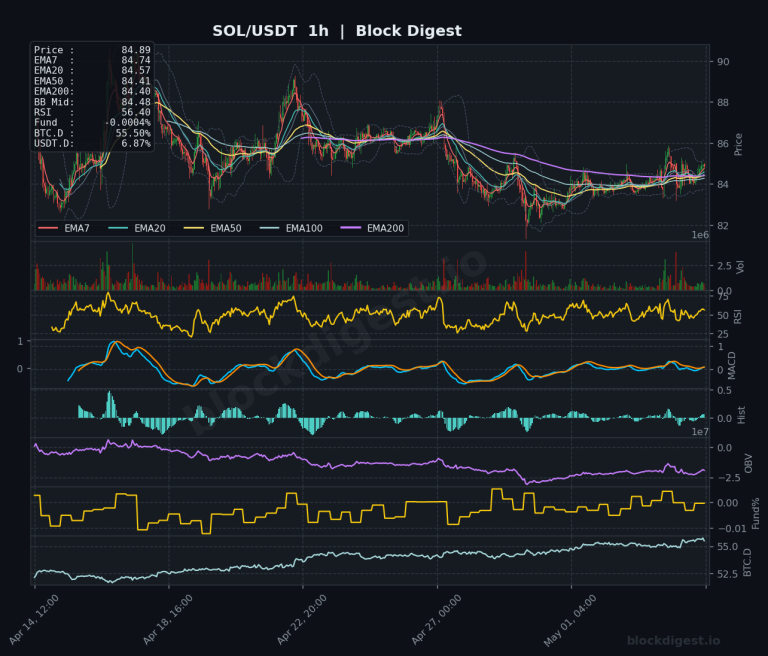 SOL/USDT 1-Hour Chart — Block Digest