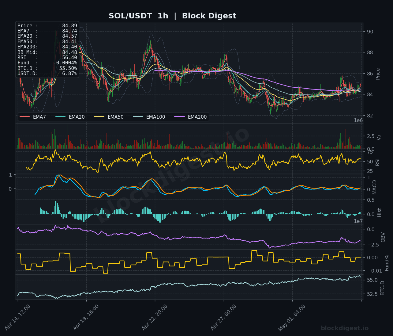SOL/USDT 1-Hour Chart — Block Digest
