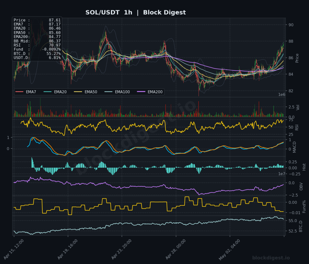 SOL/USDT 1-Hour Chart — Block Digest
