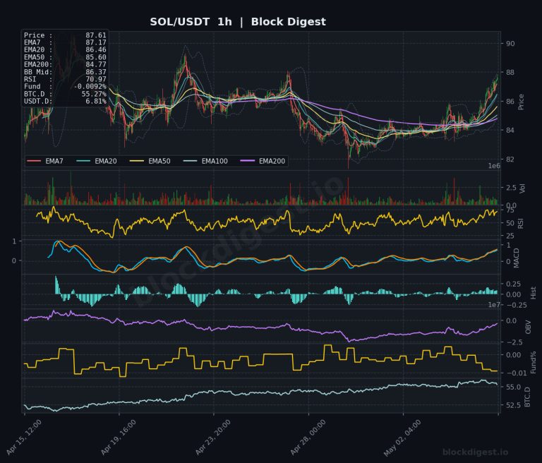SOL/USDT 1-Hour Chart — Block Digest