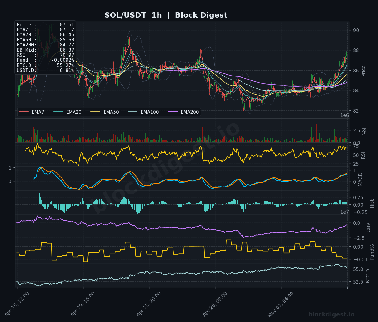 SOL/USDT 1-Hour Chart — Block Digest