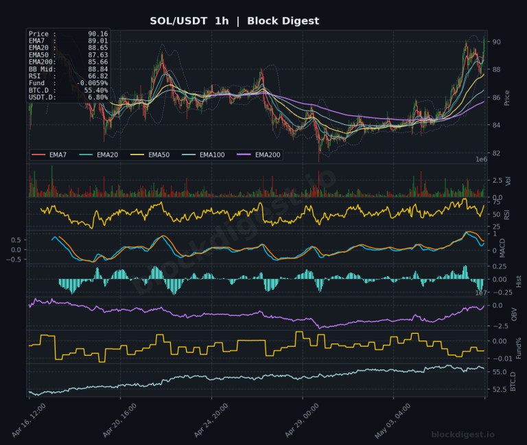 SOL/USDT 1-Hour Chart — Block Digest