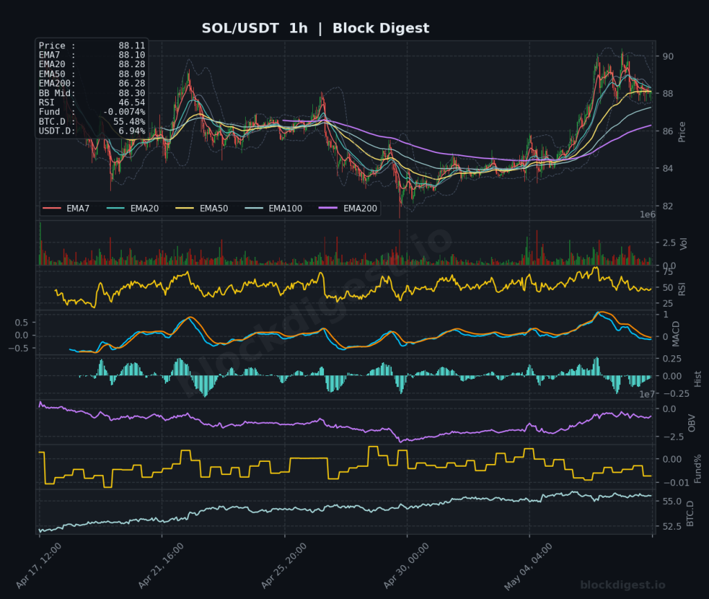 SOL/USDT 1-Hour Chart — Block Digest