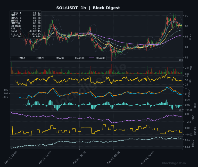 SOL/USDT 1-Hour Chart — Block Digest