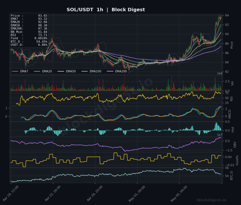 SOL/USDT 1-Hour Chart — Block Digest