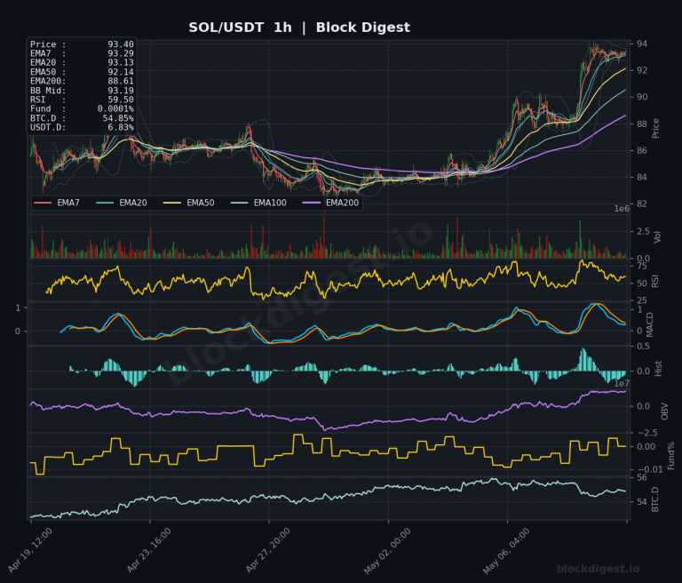 SOL/USDT 1-Hour Chart — Block Digest
