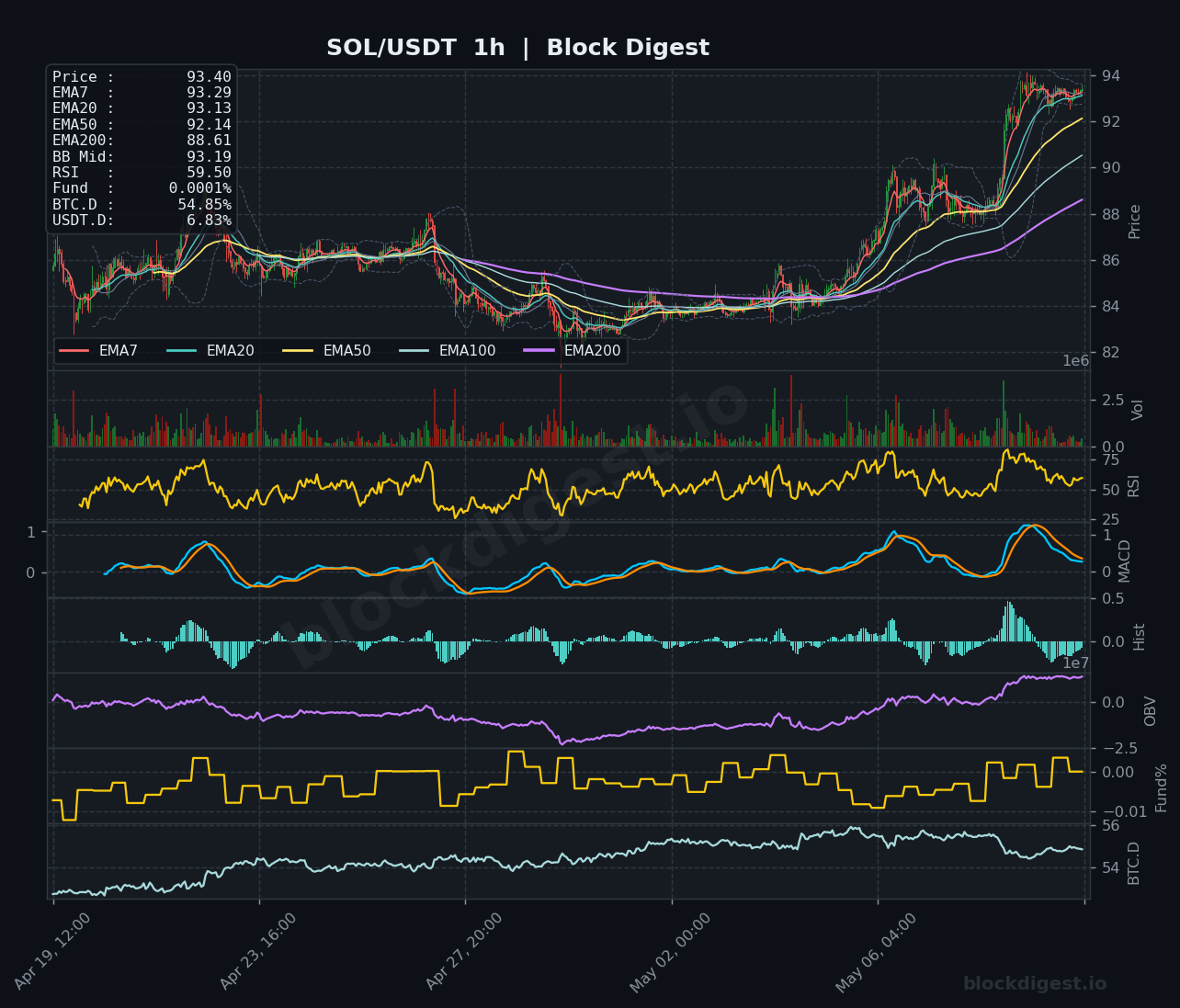 SOL/USDT 1-Hour Chart — Block Digest