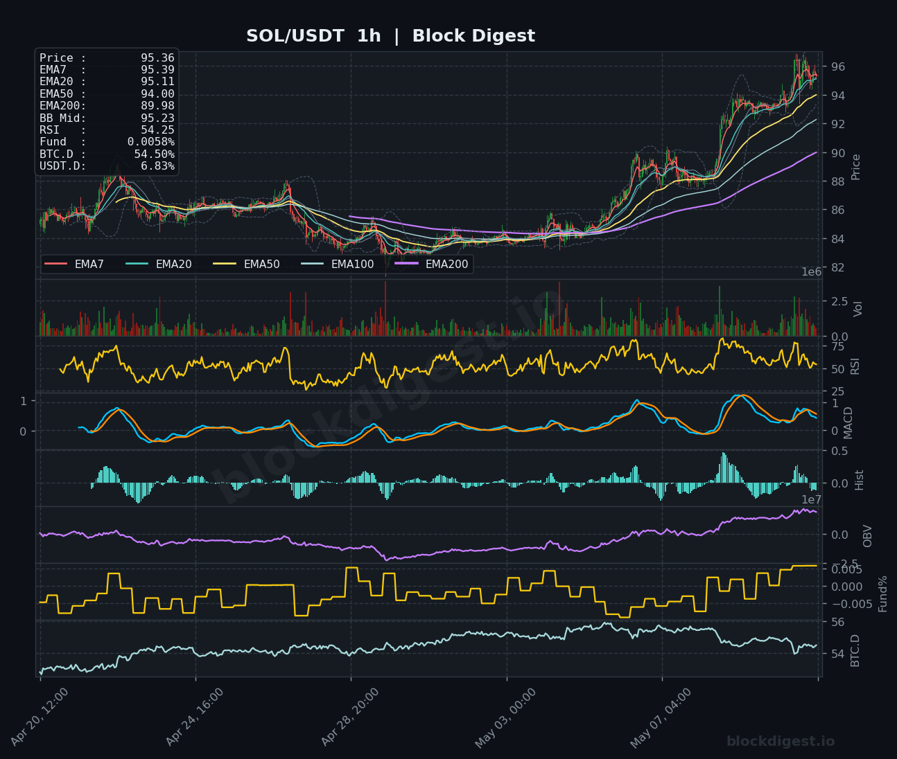 SOL/USDT 1-Hour Chart — Block Digest