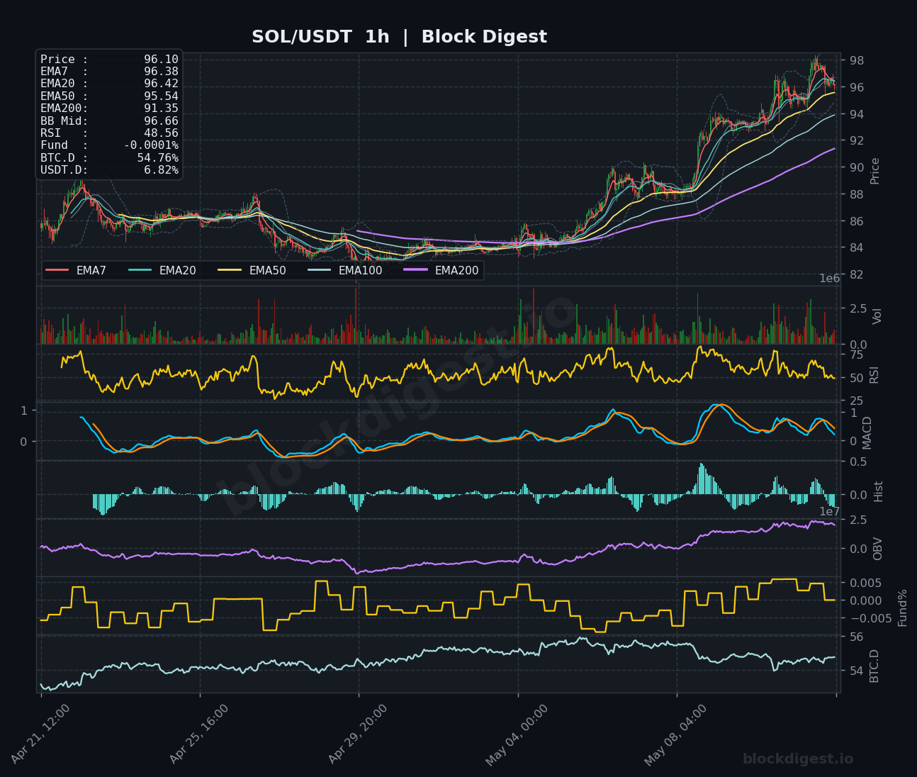 SOL/USDT 1-Hour Chart — Block Digest