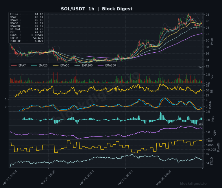 SOL/USDT 1-Hour Chart — Block Digest