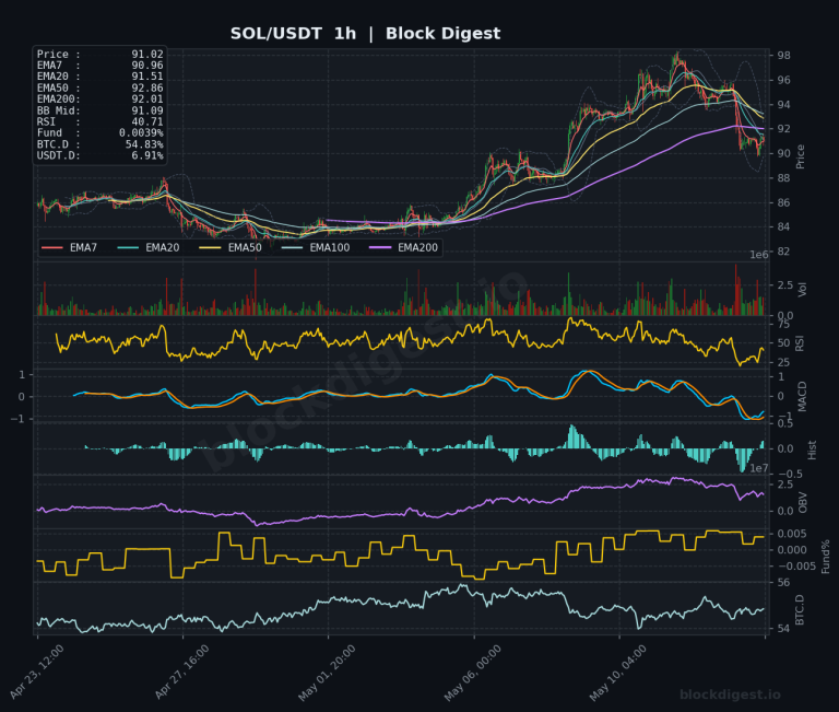 SOL/USDT 1-Hour Chart — Block Digest