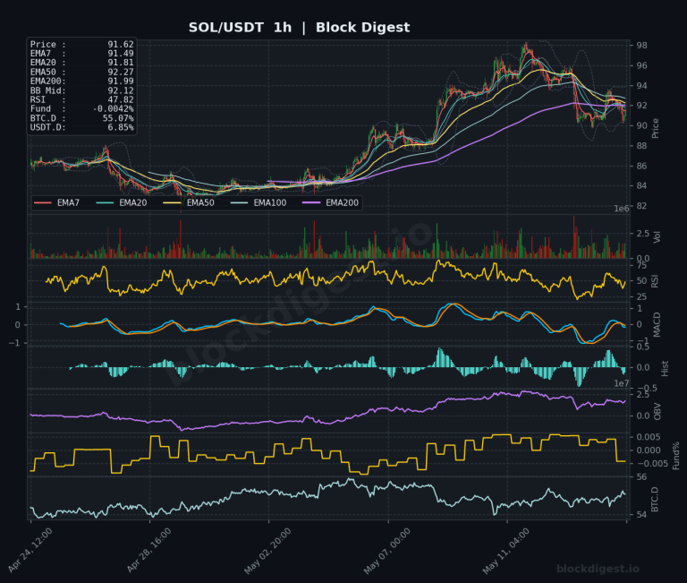 SOL/USDT 1-Hour Chart — Block Digest