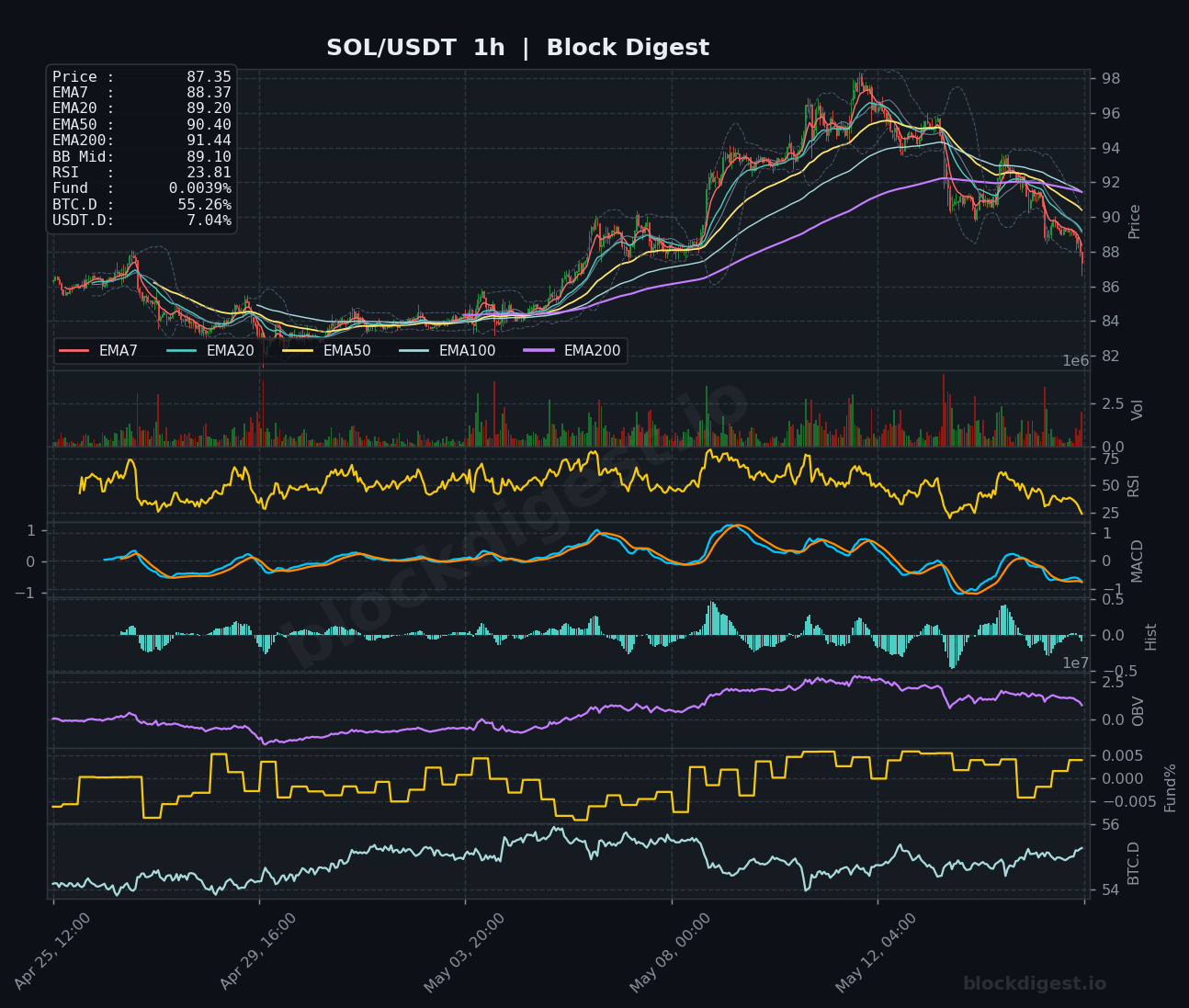 SOL/USDT 1-Hour Chart — Block Digest