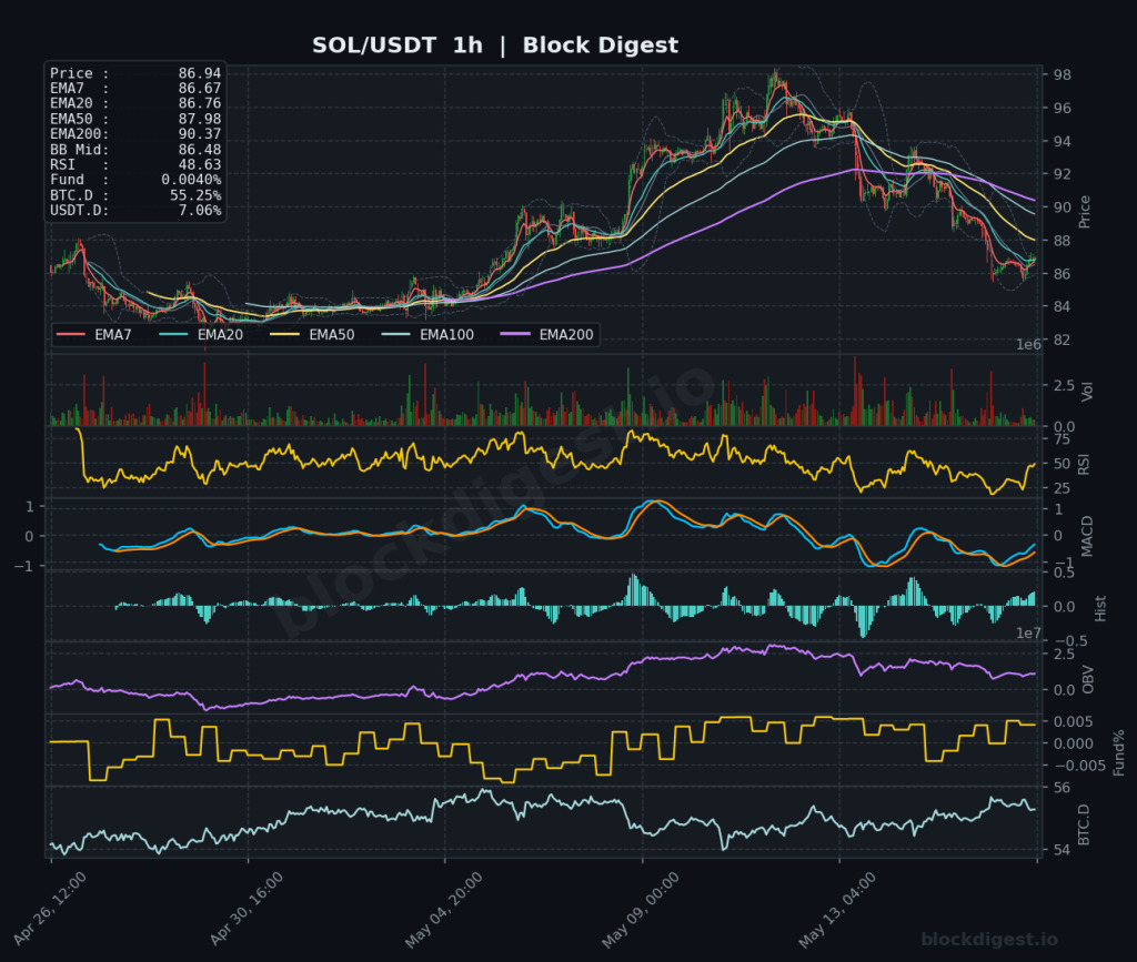 SOL/USDT 1-Hour Chart — Block Digest