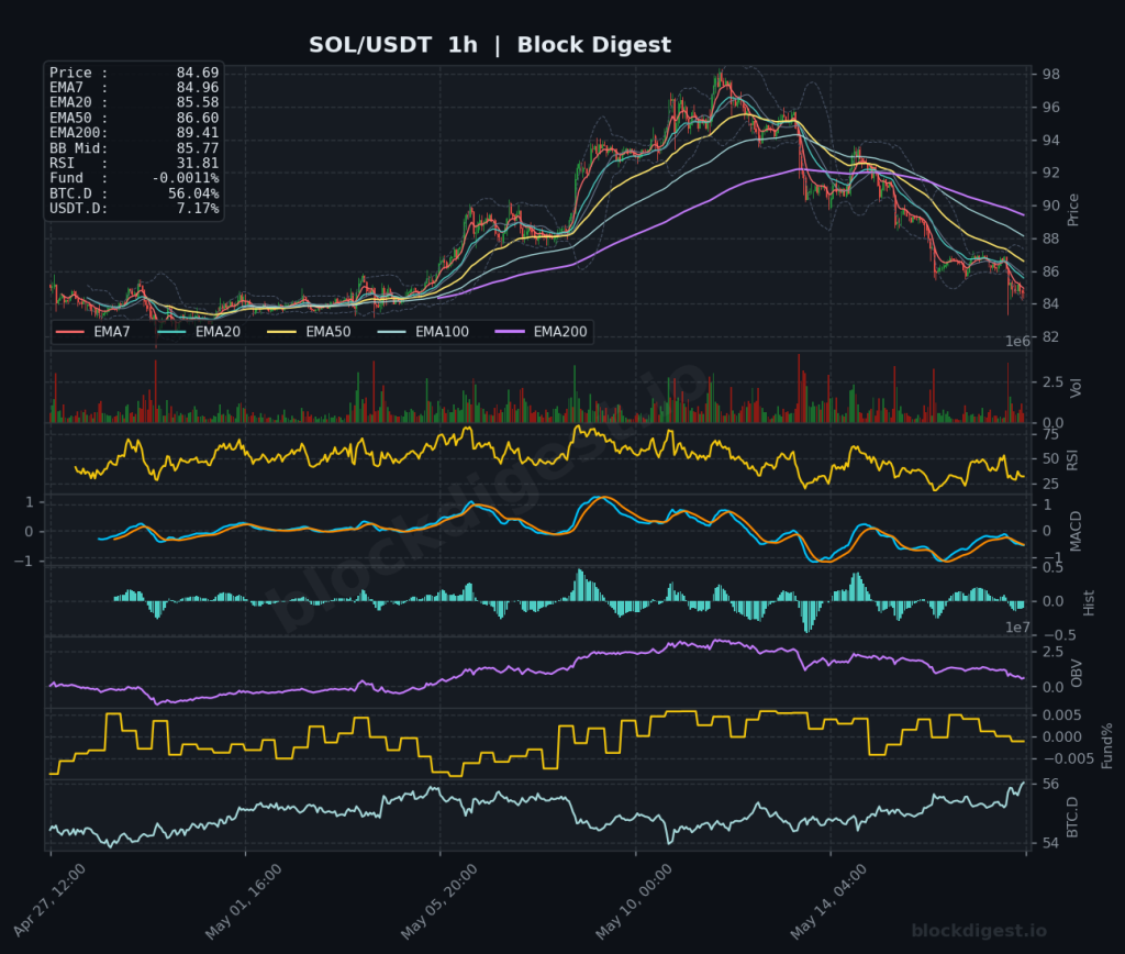 SOL/USDT 1-Hour Chart — Block Digest