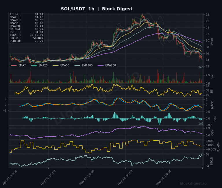 SOL/USDT 1-Hour Chart — Block Digest
