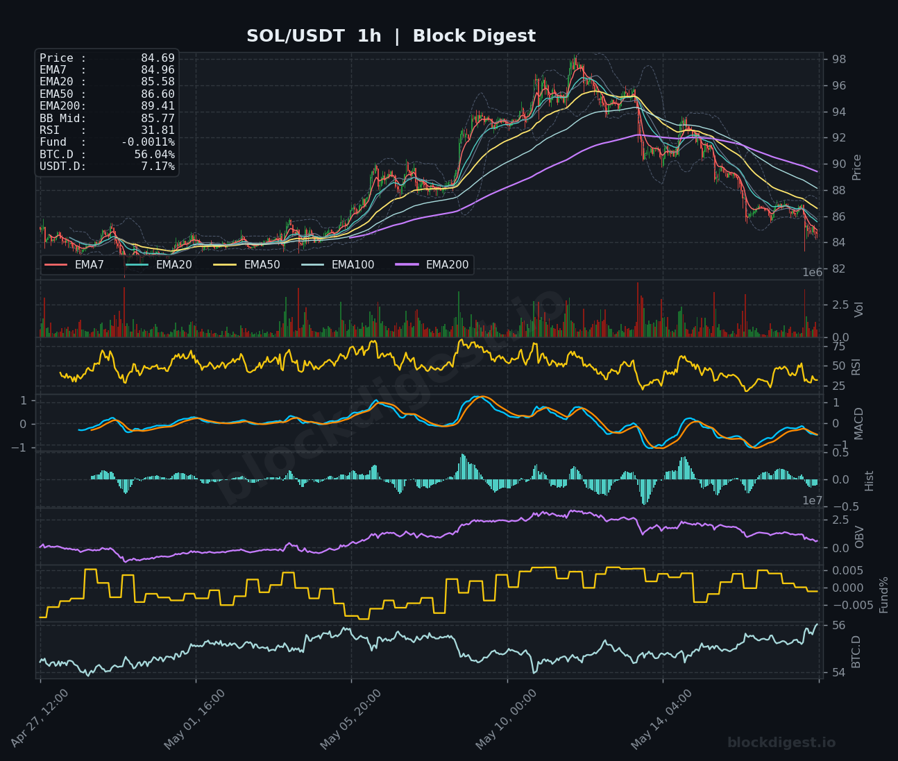 SOL/USDT 1-Hour Chart — Block Digest