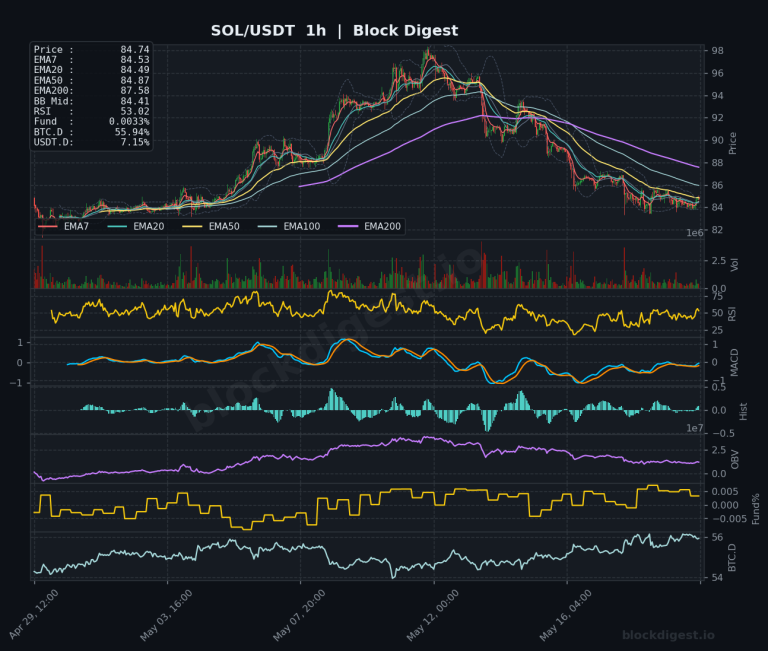 SOL/USDT 1-Hour Chart — Block Digest