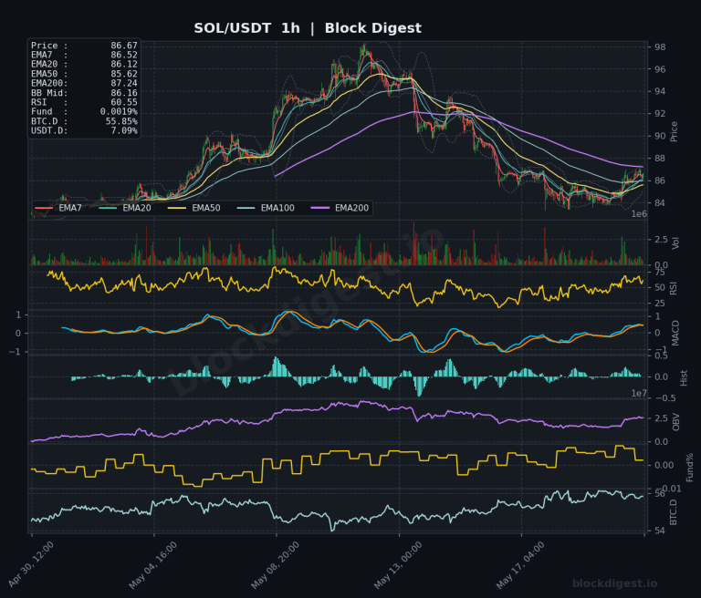SOL/USDT 1-Hour Chart — Block Digest