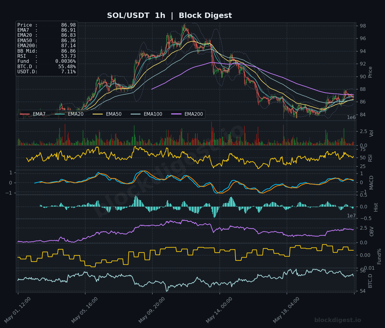 SOL/USDT 1-Hour Chart — Block Digest