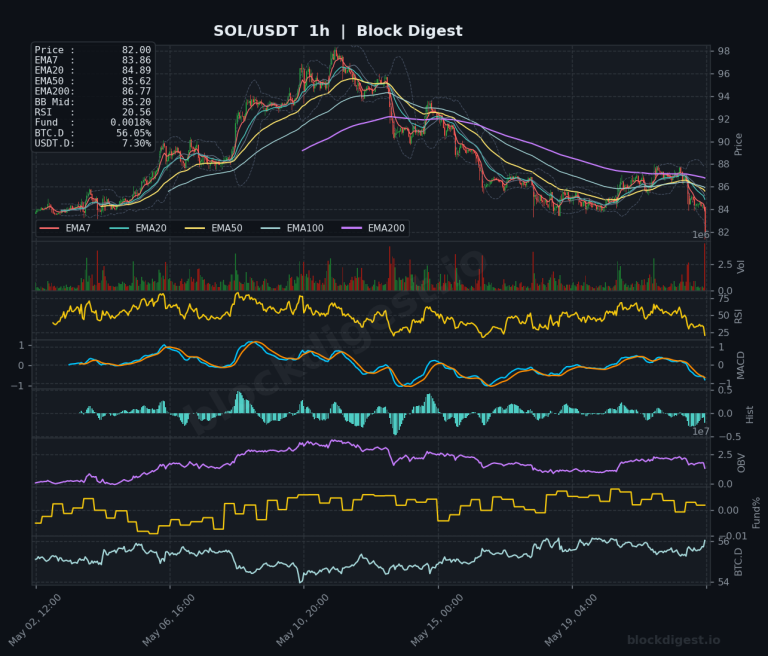 SOL/USDT 1-Hour Chart — Block Digest