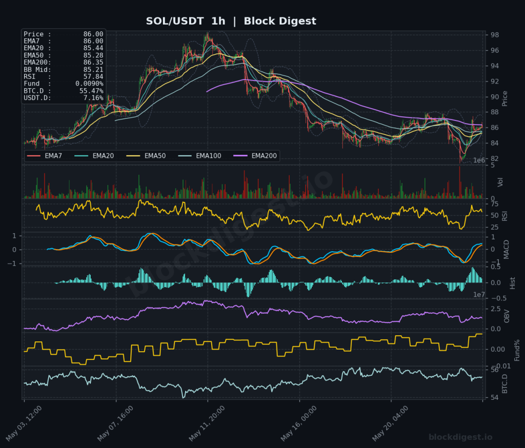 SOL/USDT 1-Hour Chart — Block Digest