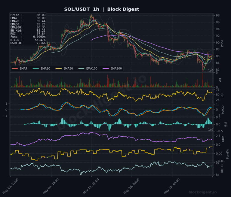 SOL/USDT 1-Hour Chart — Block Digest