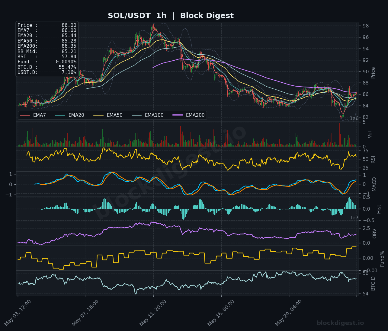 SOL/USDT 1-Hour Chart — Block Digest