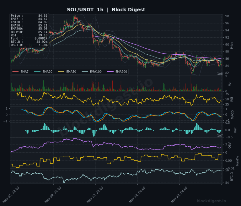 SOL/USDT 1-Hour Chart — Block Digest