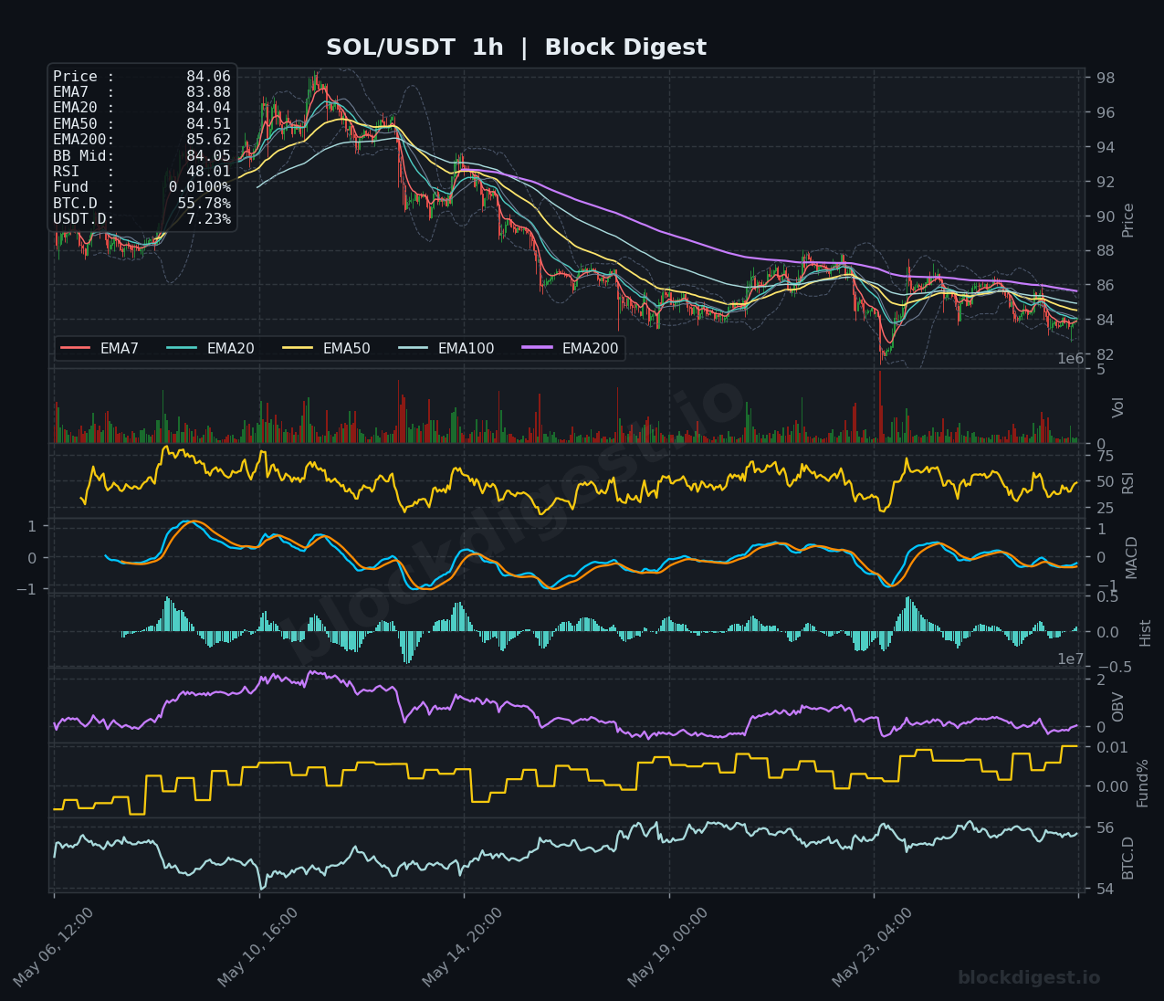 SOL/USDT 1-Hour Chart — Block Digest