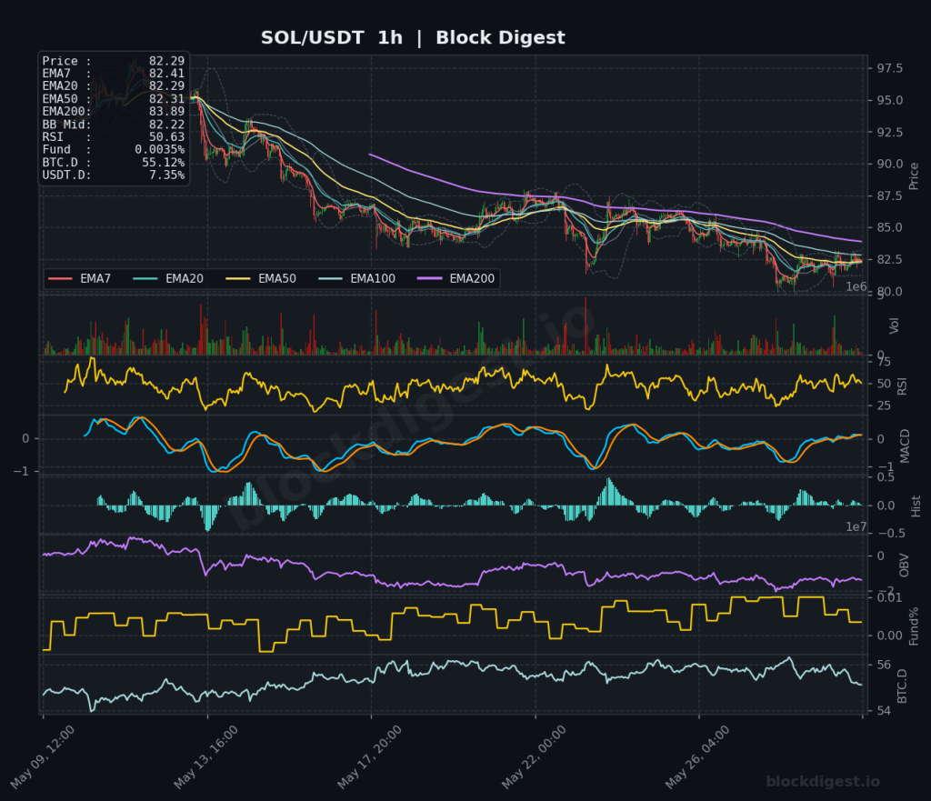 SOL/USDT 1-Hour Chart — Block Digest