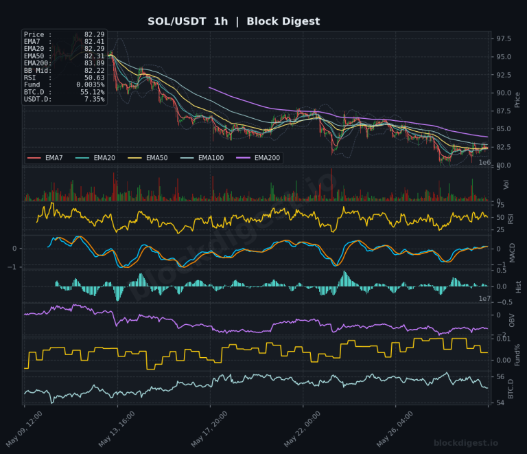 SOL/USDT 1-Hour Chart — Block Digest