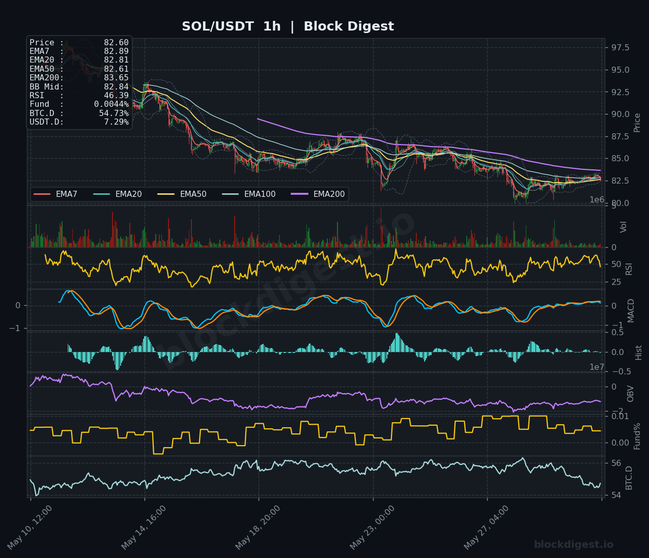 SOL/USDT 1-Hour Chart — Block Digest