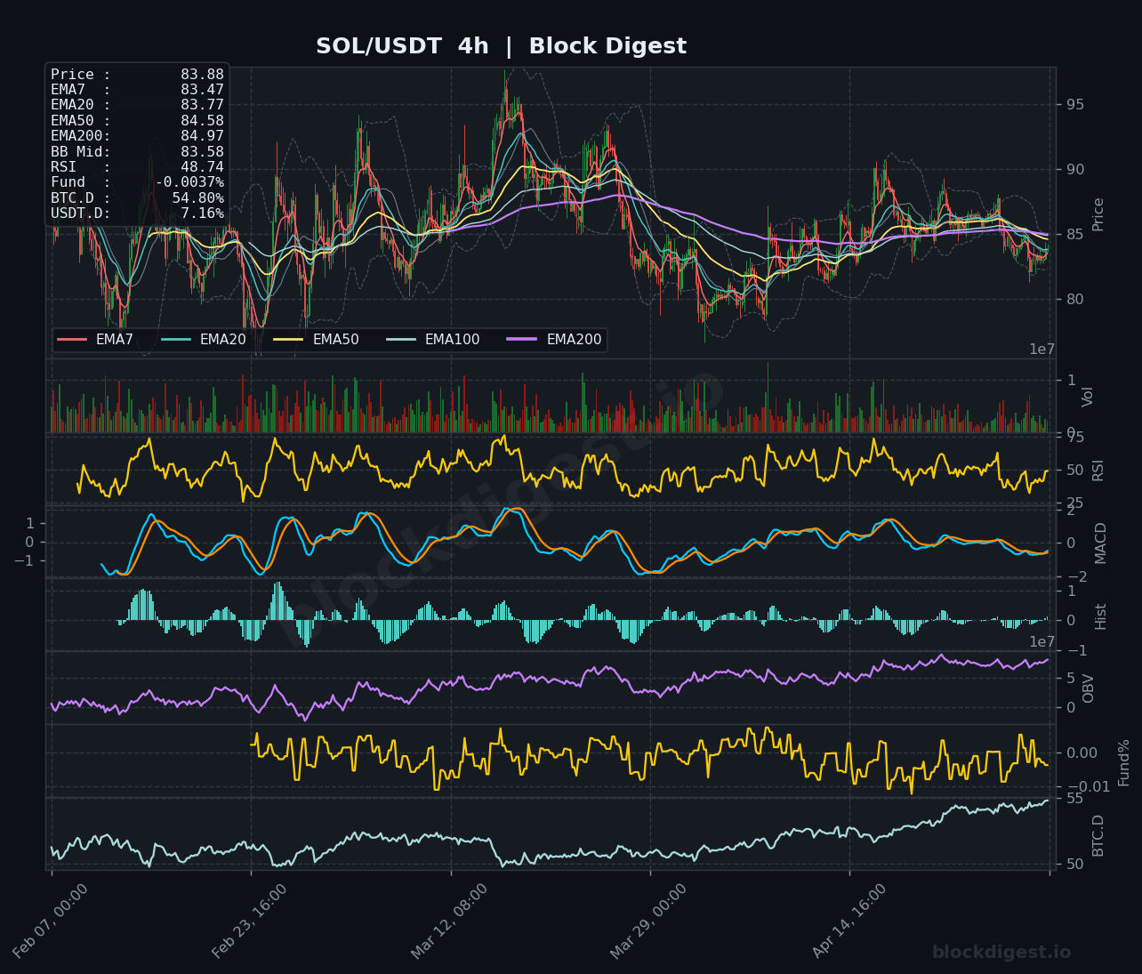 SOL/USDT 4-Hour Chart — Block Digest