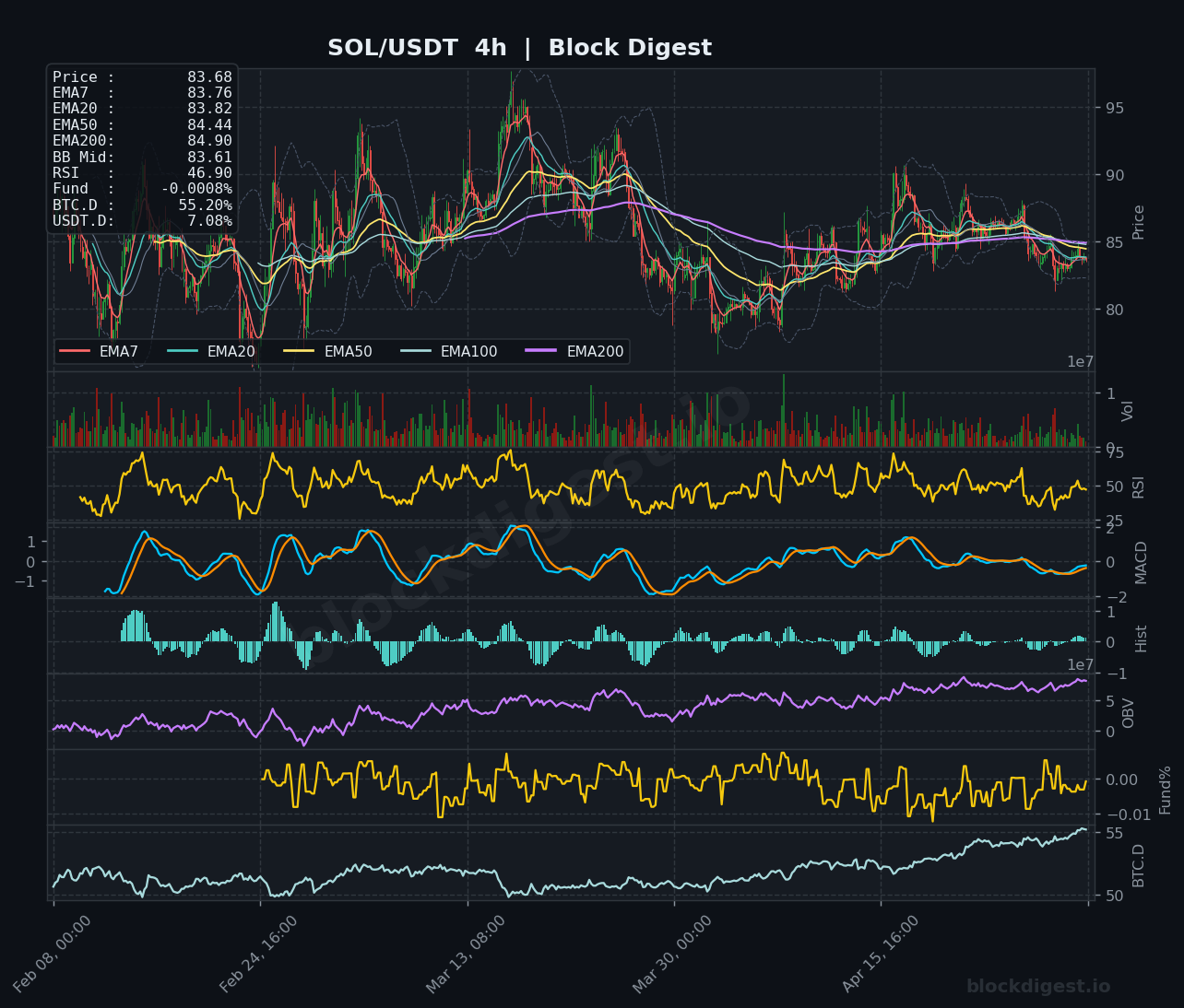 SOL/USDT 4-Hour Chart — Block Digest