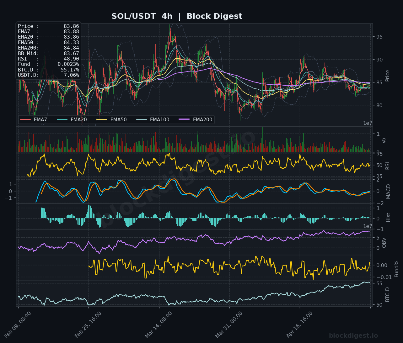 SOL/USDT 4-Hour Chart — Block Digest
