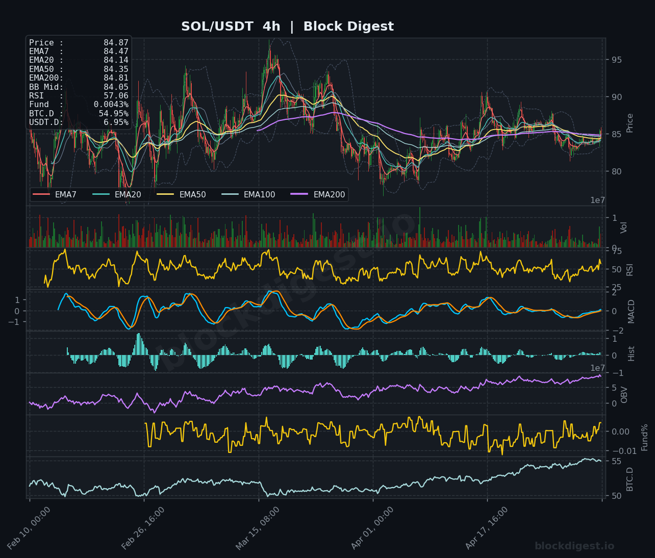 SOL/USDT 4-Hour Chart — Block Digest