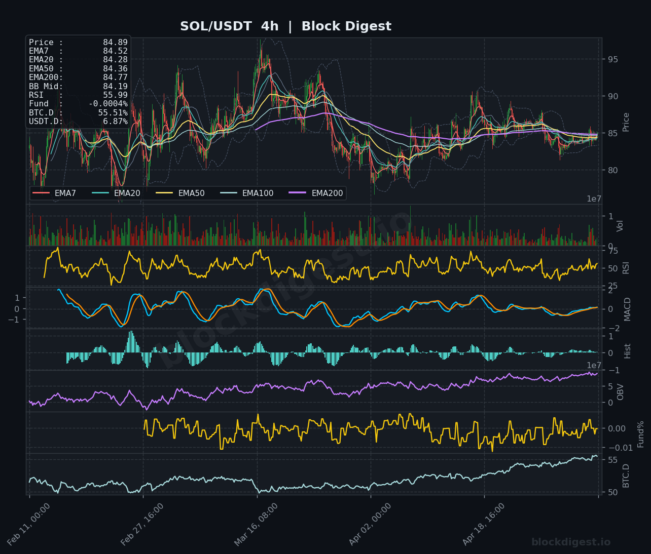 SOL/USDT 4-Hour Chart — Block Digest