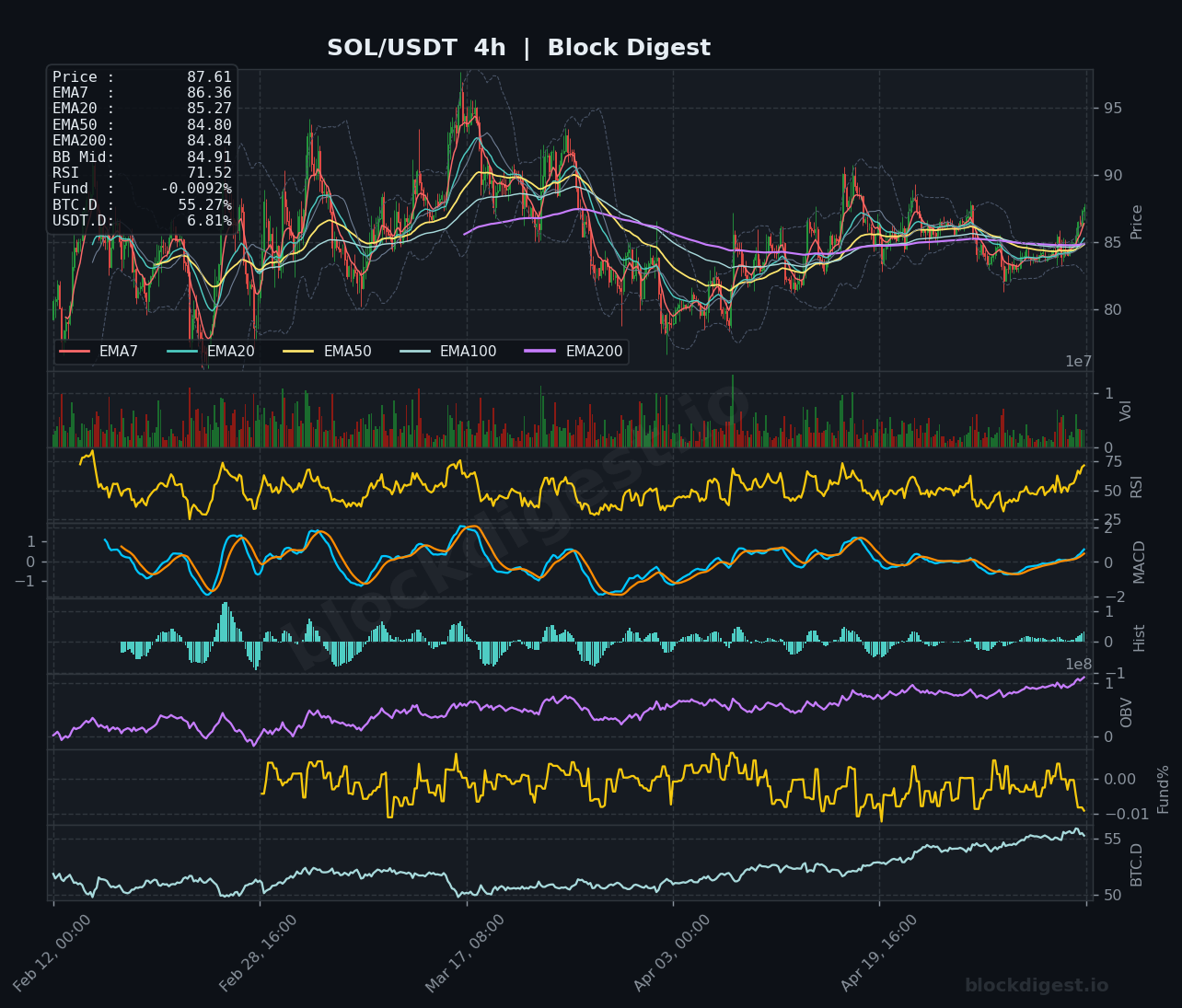 SOL/USDT 4-Hour Chart — Block Digest