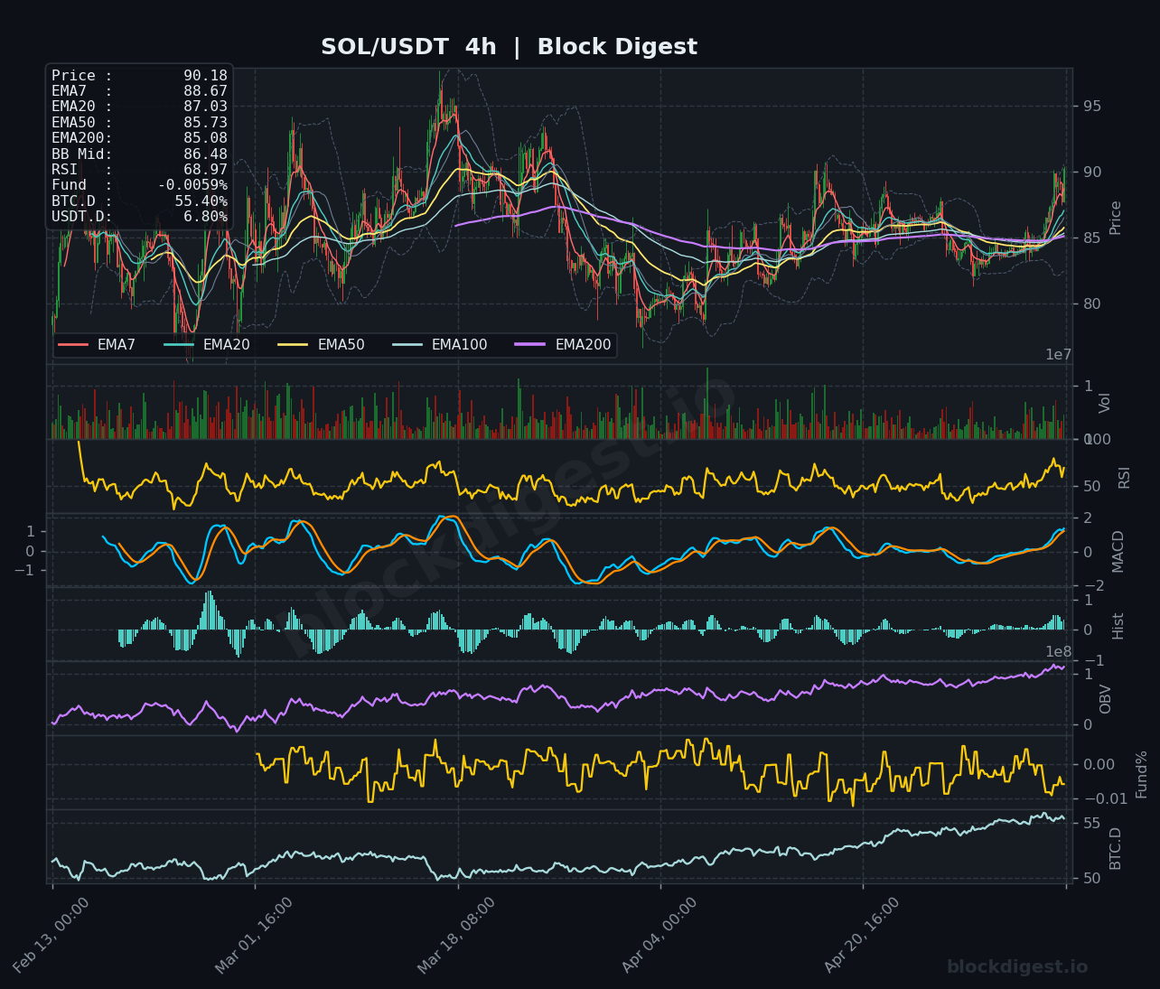 SOL/USDT 4-Hour Chart — Block Digest
