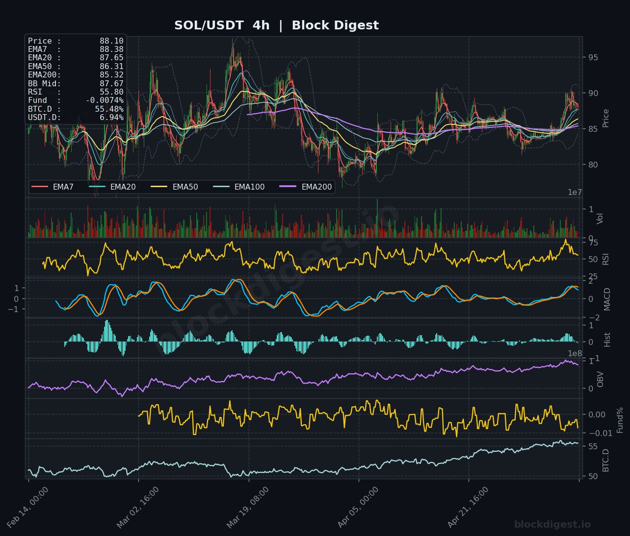 SOL/USDT 4-Hour Chart — Block Digest