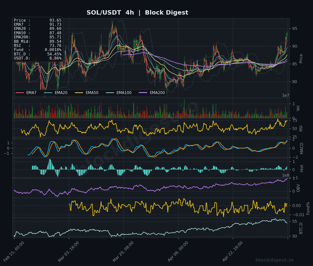 SOL/USDT 4-Hour Chart — Block Digest