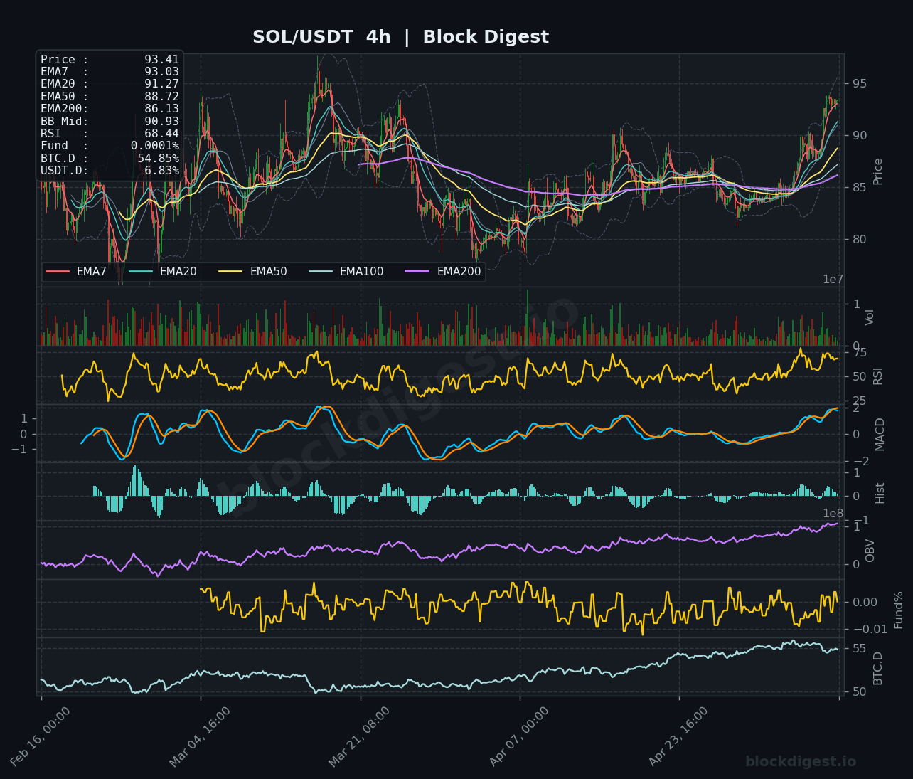 SOL/USDT 4-Hour Chart — Block Digest