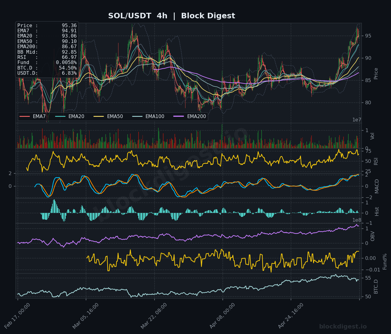 SOL/USDT 4-Hour Chart — Block Digest