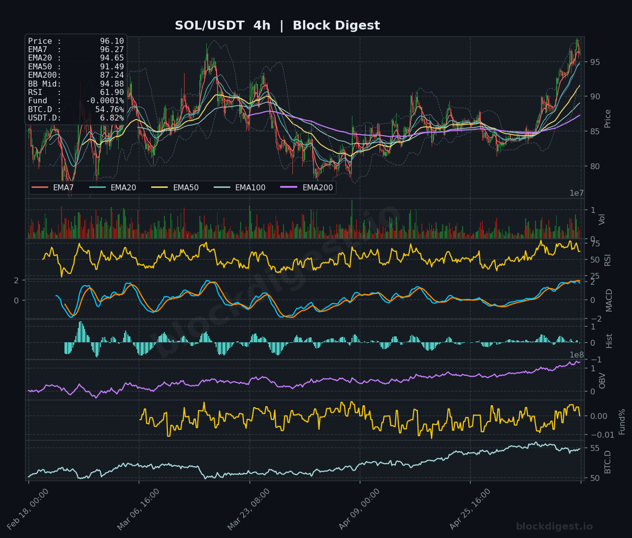 SOL/USDT 4-Hour Chart — Block Digest
