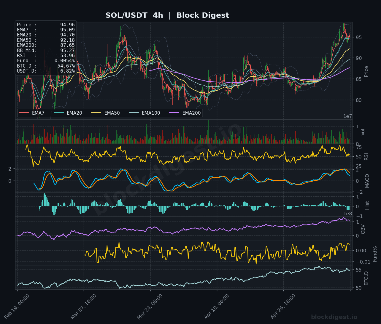 SOL/USDT 4-Hour Chart — Block Digest