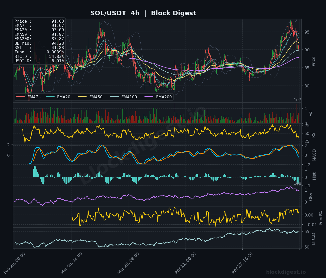 SOL/USDT 4-Hour Chart — Block Digest