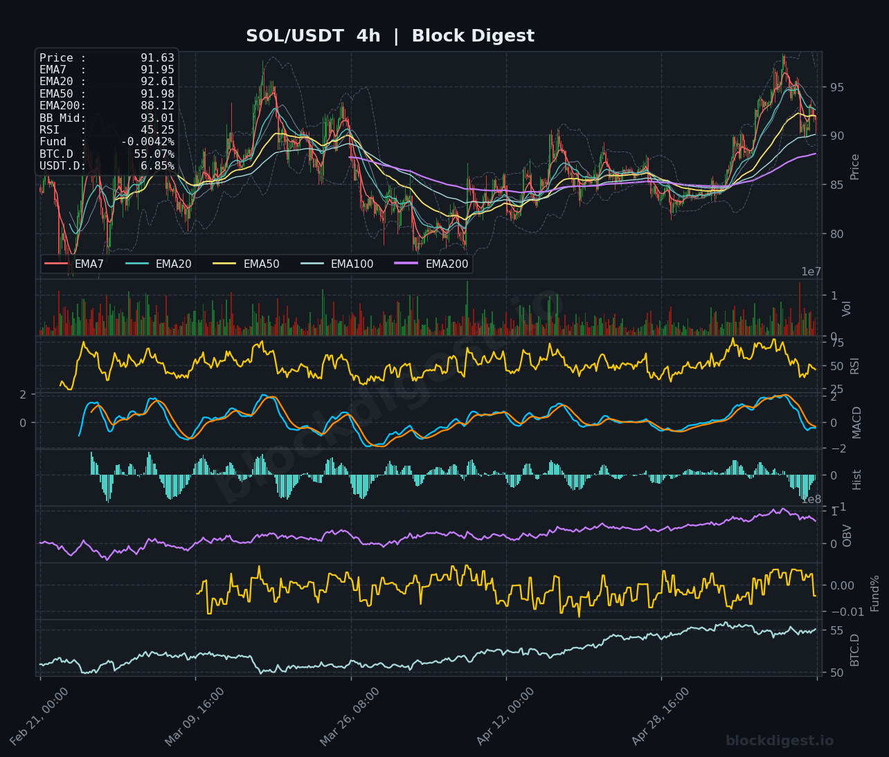 SOL/USDT 4-Hour Chart — Block Digest