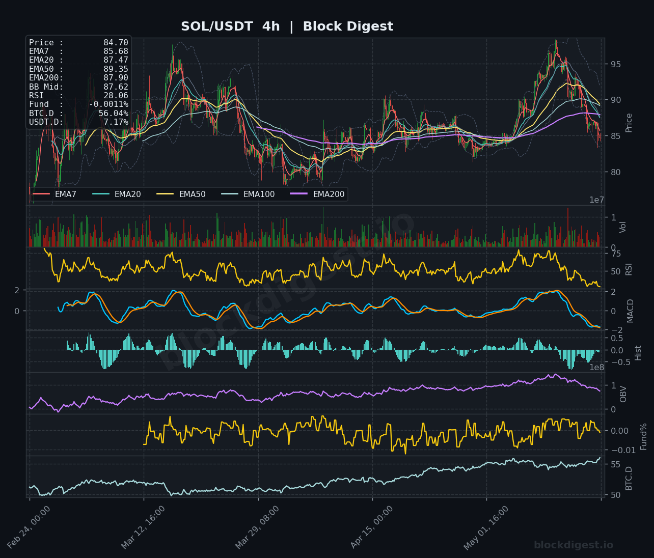 SOL/USDT 4-Hour Chart — Block Digest